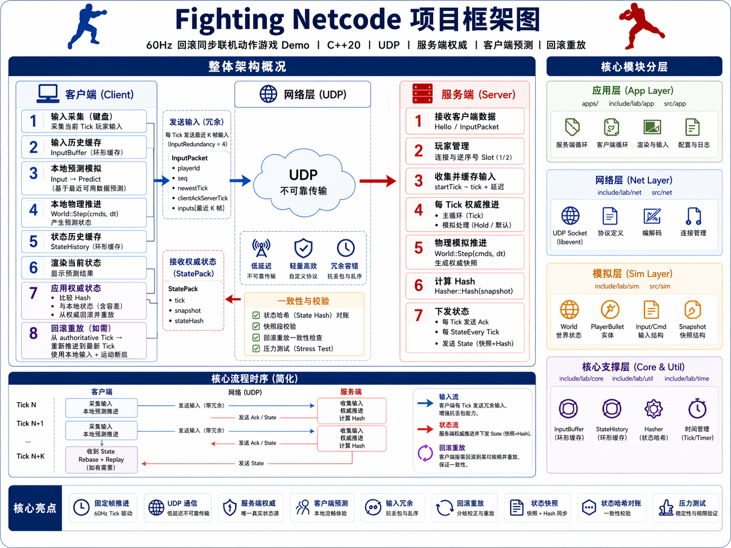 Fighting 权威服务器流程图