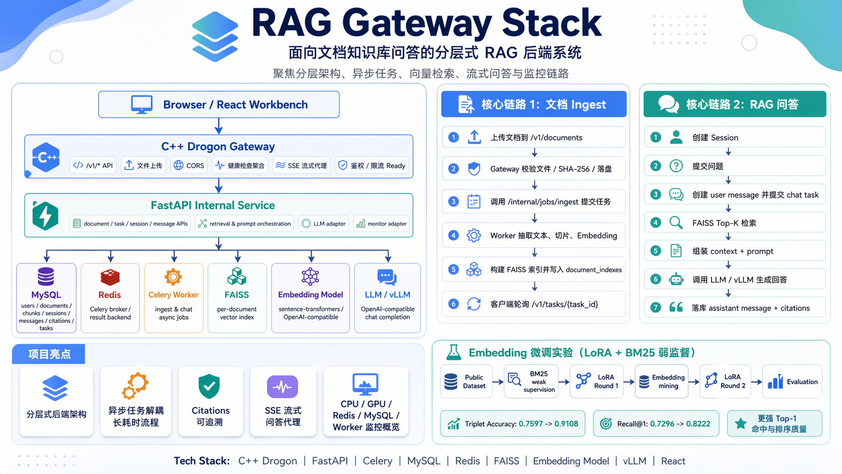 RAG / Agent 平台架构图